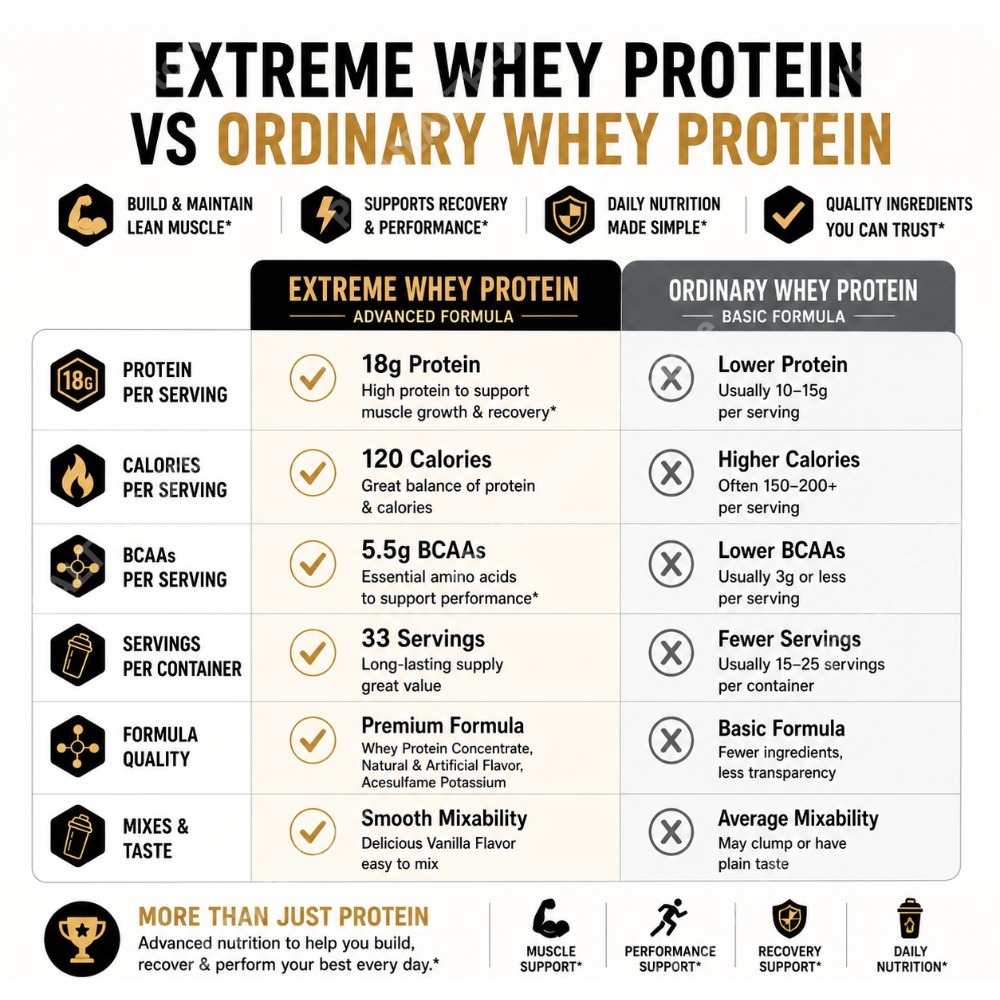 เวย์โปรตีนรสวานิลลา 2.2 ปอนด์  - Fitness Nutrition Whey Protein บทวิจารณ์และราคา